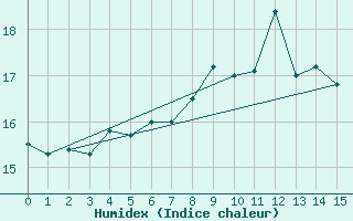 Courbe de l'humidex pour Voorschoten