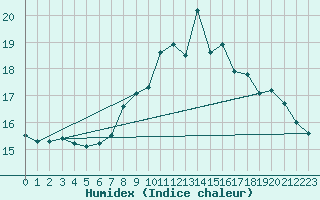 Courbe de l'humidex pour Locarno (Sw)