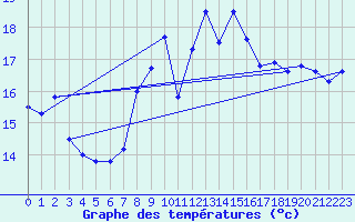 Courbe de tempratures pour Napf (Sw)