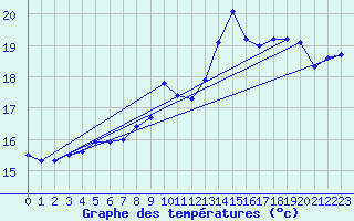 Courbe de tempratures pour Valognes (50)