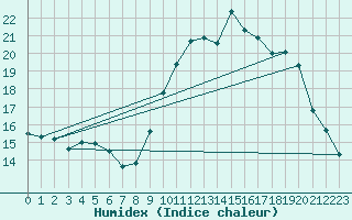 Courbe de l'humidex pour Combs-la-Ville (77)