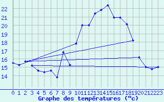 Courbe de tempratures pour Cap Cpet (83)