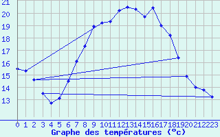 Courbe de tempratures pour Wiesenburg