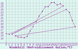 Courbe du refroidissement olien pour Valognes (50)
