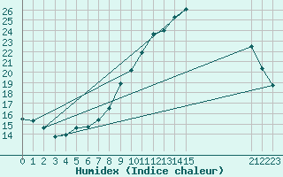 Courbe de l'humidex pour Hd-Bazouges (35)