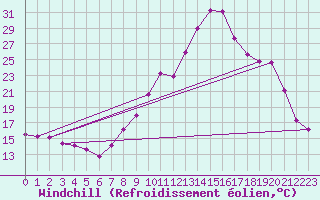 Courbe du refroidissement olien pour Vichy (03)