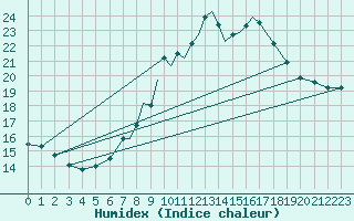 Courbe de l'humidex pour Hawarden