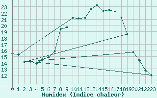 Courbe de l'humidex pour Trawscoed