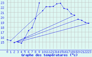 Courbe de tempratures pour Oehringen