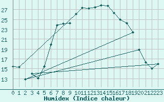 Courbe de l'humidex pour Dunkeswell Aerodrome