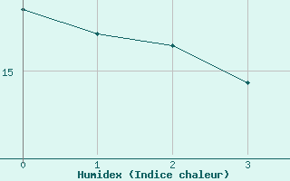 Courbe de l'humidex pour Alsfeld-Eifa