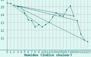 Courbe de l'humidex pour Gand (Be)