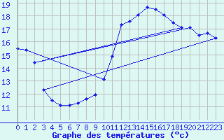 Courbe de tempratures pour Sisteron (04)