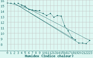 Courbe de l'humidex pour Puissalicon (34)