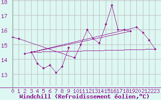 Courbe du refroidissement olien pour Landivisiau (29)