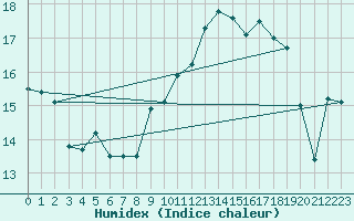 Courbe de l'humidex pour Lamballe (22)