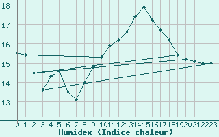 Courbe de l'humidex pour La Rochelle - Aerodrome (17)