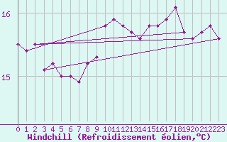 Courbe du refroidissement olien pour Dax (40)