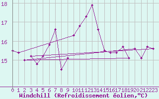 Courbe du refroidissement olien pour Offenbach Wetterpar