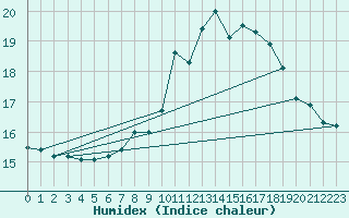 Courbe de l'humidex pour Neuchatel (Sw)