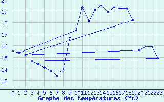 Courbe de tempratures pour Ile du Levant (83)