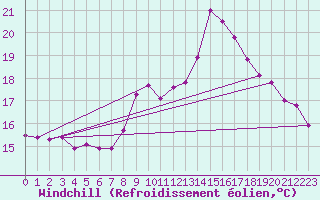 Courbe du refroidissement olien pour Sletterhage 