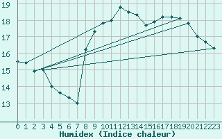 Courbe de l'humidex pour Boulogne (62)