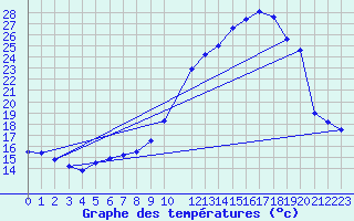 Courbe de tempratures pour Grenoble/agglo Le Versoud (38)