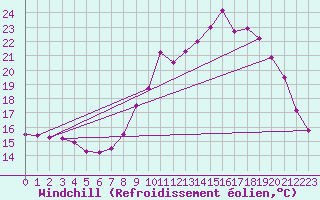 Courbe du refroidissement olien pour Croisette (62)