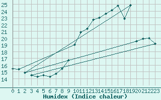 Courbe de l'humidex pour Millau - Soulobres (12)