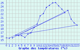 Courbe de tempratures pour Nmes - Garons (30)