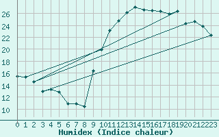 Courbe de l'humidex pour Melun (77)