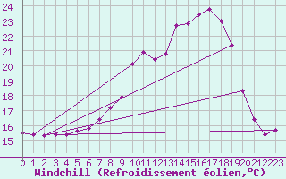 Courbe du refroidissement olien pour Melle (Be)