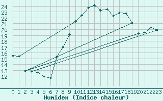 Courbe de l'humidex pour Cap Corse (2B)