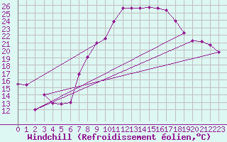 Courbe du refroidissement olien pour Geilenkirchen
