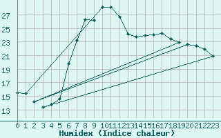 Courbe de l'humidex pour Sighetu Marmatiei