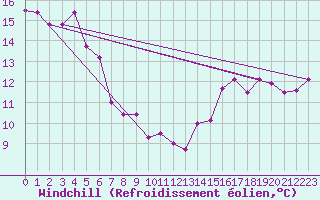Courbe du refroidissement olien pour Pointe de Socoa (64)