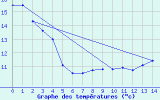 Courbe de tempratures pour Saint-Flix-Lauragais (31)