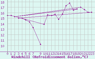 Courbe du refroidissement olien pour Kleine-Brogel (Be)