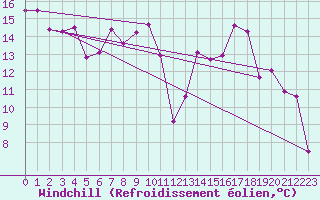 Courbe du refroidissement olien pour Werl