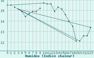 Courbe de l'humidex pour Luedge-Paenbruch