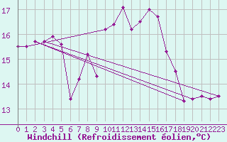 Courbe du refroidissement olien pour Larkhill