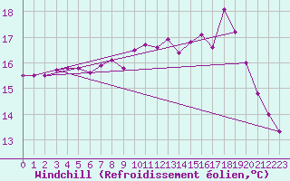 Courbe du refroidissement olien pour Marquise (62)