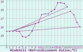 Courbe du refroidissement olien pour Cap de la Hague (50)