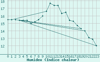 Courbe de l'humidex pour Payerne (Sw)