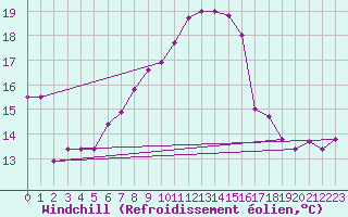 Courbe du refroidissement olien pour Pratica Di Mare