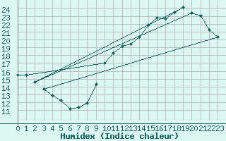 Courbe de l'humidex pour La Baeza (Esp)