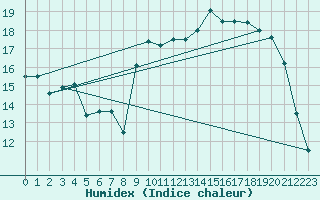 Courbe de l'humidex pour Aniane (34)