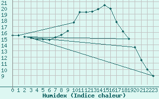 Courbe de l'humidex pour Retie (Be)