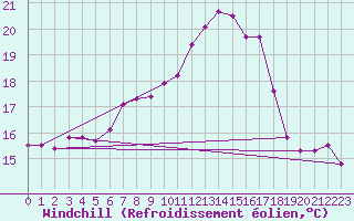 Courbe du refroidissement olien pour Herstmonceux (UK)